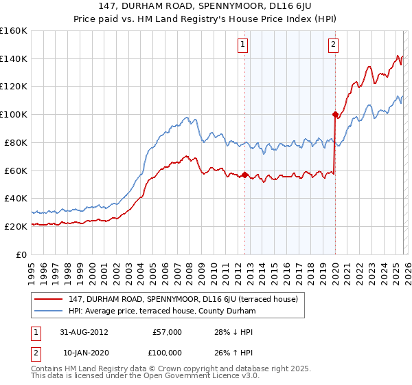 147, DURHAM ROAD, SPENNYMOOR, DL16 6JU: Price paid vs HM Land Registry's House Price Index
