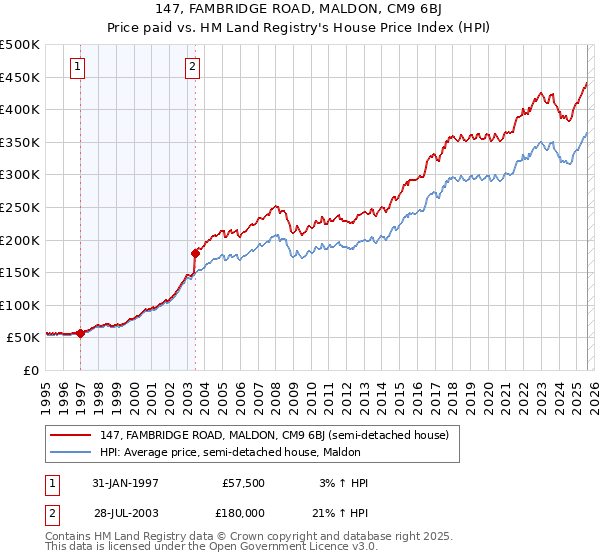 147, FAMBRIDGE ROAD, MALDON, CM9 6BJ: Price paid vs HM Land Registry's House Price Index