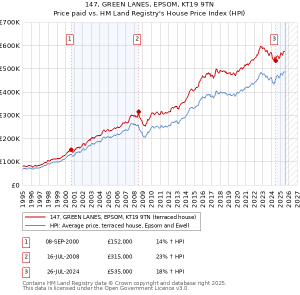 147, GREEN LANES, EPSOM, KT19 9TN: Price paid vs HM Land Registry's House Price Index