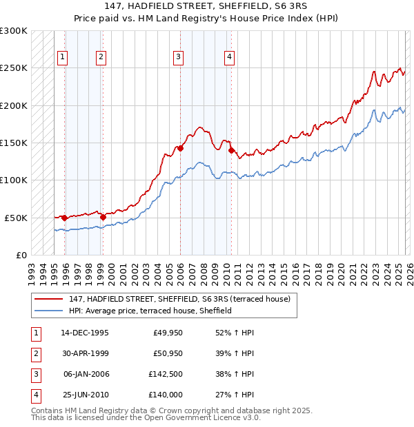147, HADFIELD STREET, SHEFFIELD, S6 3RS: Price paid vs HM Land Registry's House Price Index