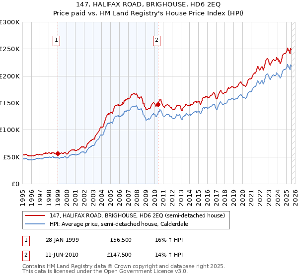 147, HALIFAX ROAD, BRIGHOUSE, HD6 2EQ: Price paid vs HM Land Registry's House Price Index