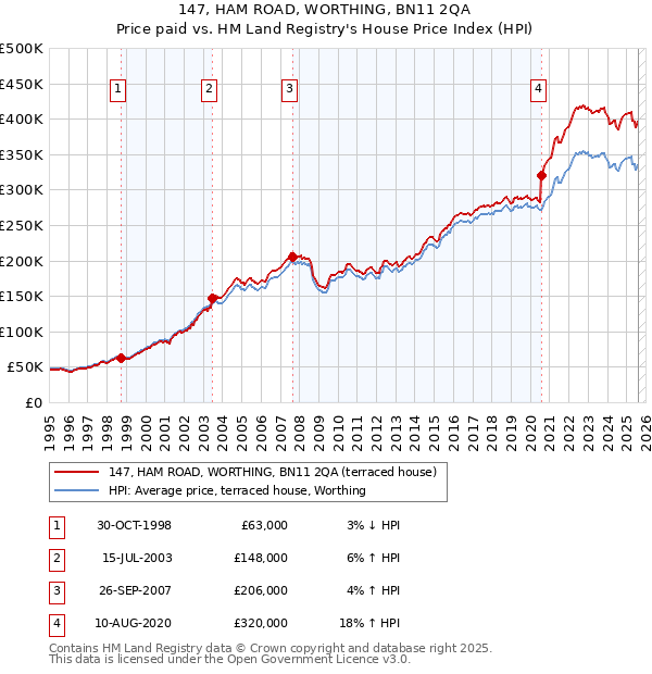 147, HAM ROAD, WORTHING, BN11 2QA: Price paid vs HM Land Registry's House Price Index
