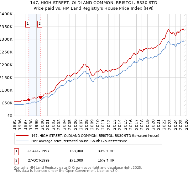 147, HIGH STREET, OLDLAND COMMON, BRISTOL, BS30 9TD: Price paid vs HM Land Registry's House Price Index