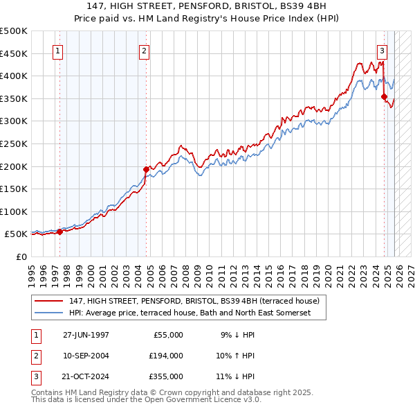 147, HIGH STREET, PENSFORD, BRISTOL, BS39 4BH: Price paid vs HM Land Registry's House Price Index