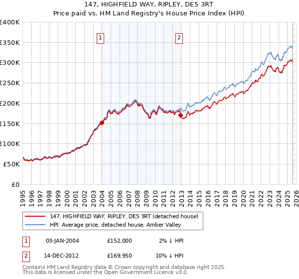 147, HIGHFIELD WAY, RIPLEY, DE5 3RT: Price paid vs HM Land Registry's House Price Index