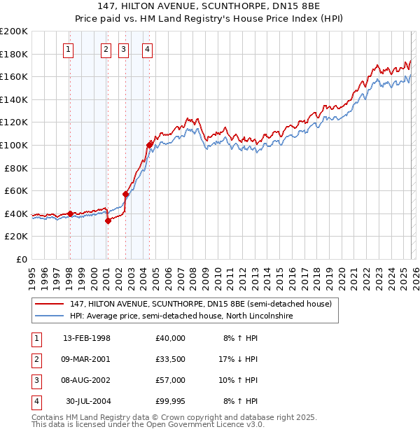 147, HILTON AVENUE, SCUNTHORPE, DN15 8BE: Price paid vs HM Land Registry's House Price Index
