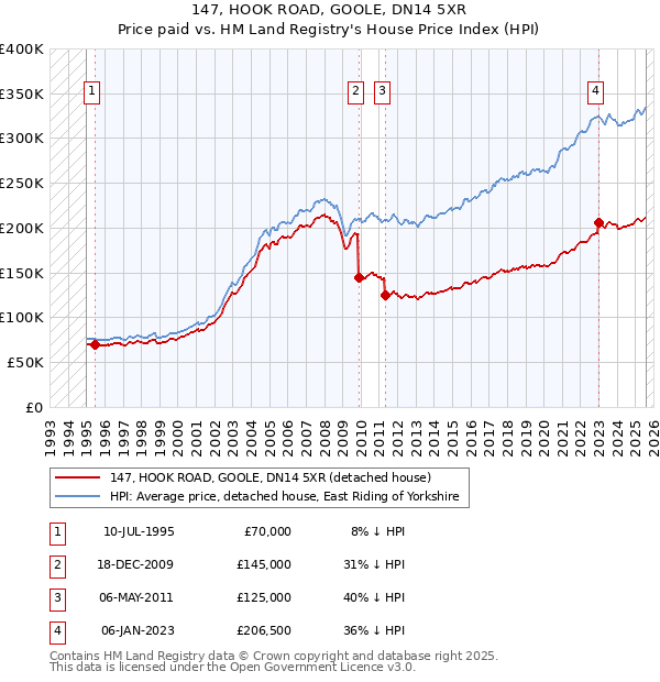 147, HOOK ROAD, GOOLE, DN14 5XR: Price paid vs HM Land Registry's House Price Index