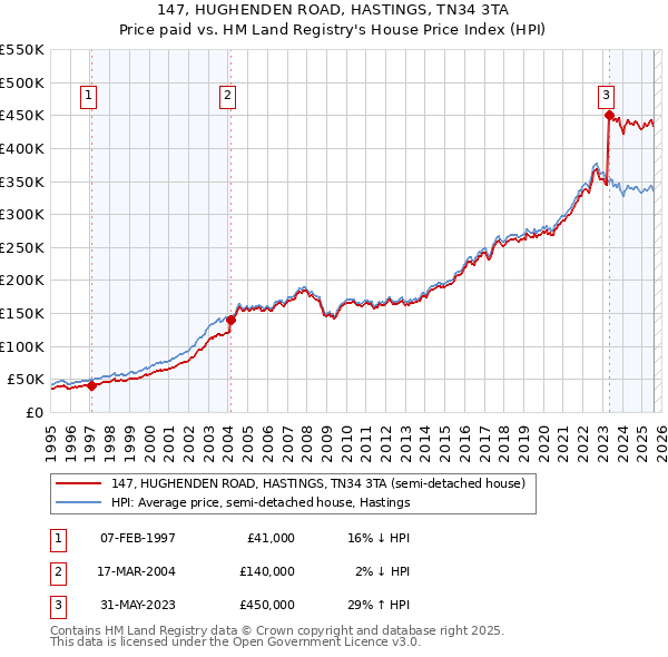 147, HUGHENDEN ROAD, HASTINGS, TN34 3TA: Price paid vs HM Land Registry's House Price Index
