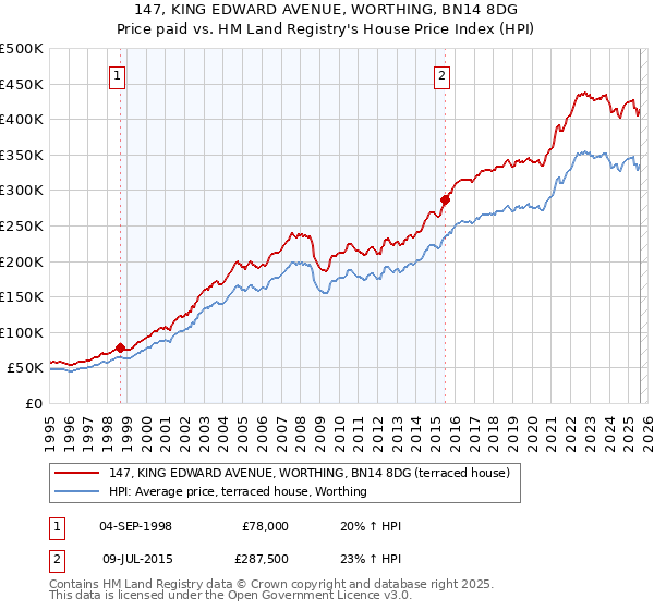 147, KING EDWARD AVENUE, WORTHING, BN14 8DG: Price paid vs HM Land Registry's House Price Index