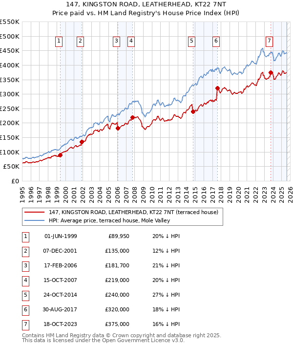 147, KINGSTON ROAD, LEATHERHEAD, KT22 7NT: Price paid vs HM Land Registry's House Price Index