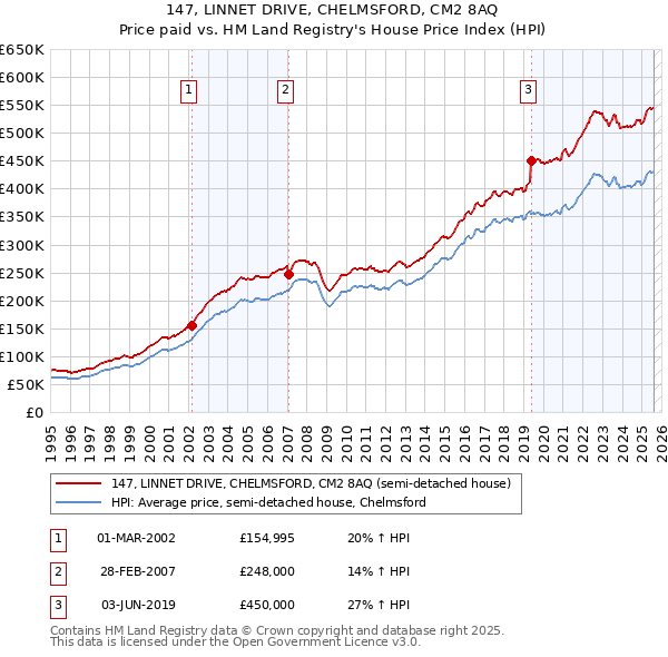 147, LINNET DRIVE, CHELMSFORD, CM2 8AQ: Price paid vs HM Land Registry's House Price Index