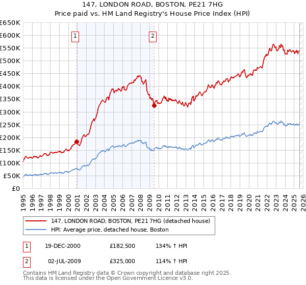 147, LONDON ROAD, BOSTON, PE21 7HG: Price paid vs HM Land Registry's House Price Index