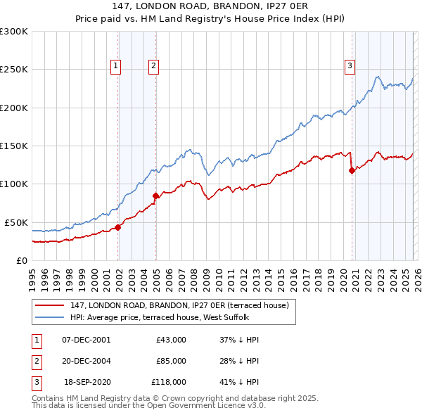 147, LONDON ROAD, BRANDON, IP27 0ER: Price paid vs HM Land Registry's House Price Index