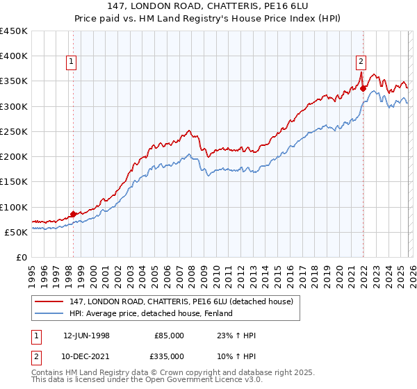 147, LONDON ROAD, CHATTERIS, PE16 6LU: Price paid vs HM Land Registry's House Price Index