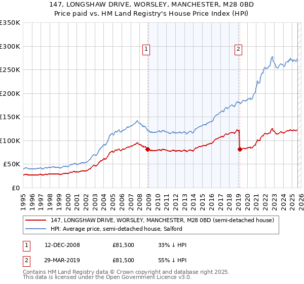 147, LONGSHAW DRIVE, WORSLEY, MANCHESTER, M28 0BD: Price paid vs HM Land Registry's House Price Index