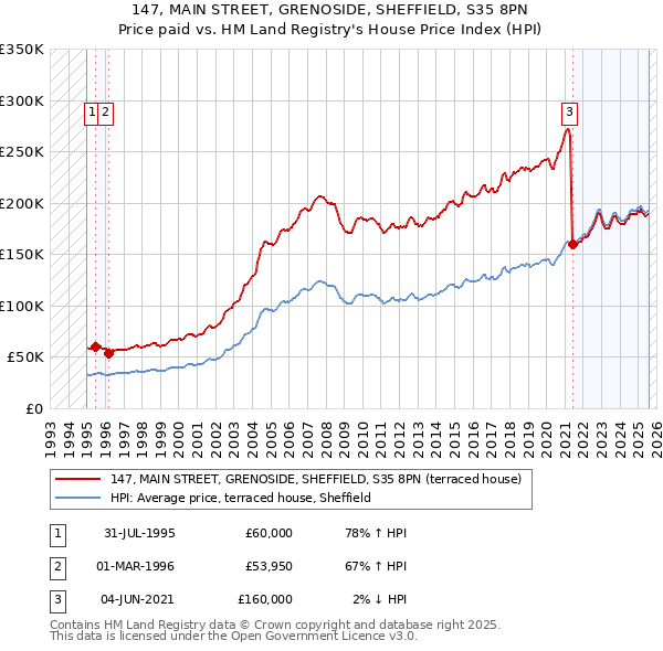 147, MAIN STREET, GRENOSIDE, SHEFFIELD, S35 8PN: Price paid vs HM Land Registry's House Price Index