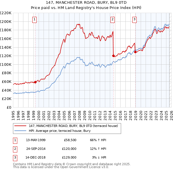147, MANCHESTER ROAD, BURY, BL9 0TD: Price paid vs HM Land Registry's House Price Index