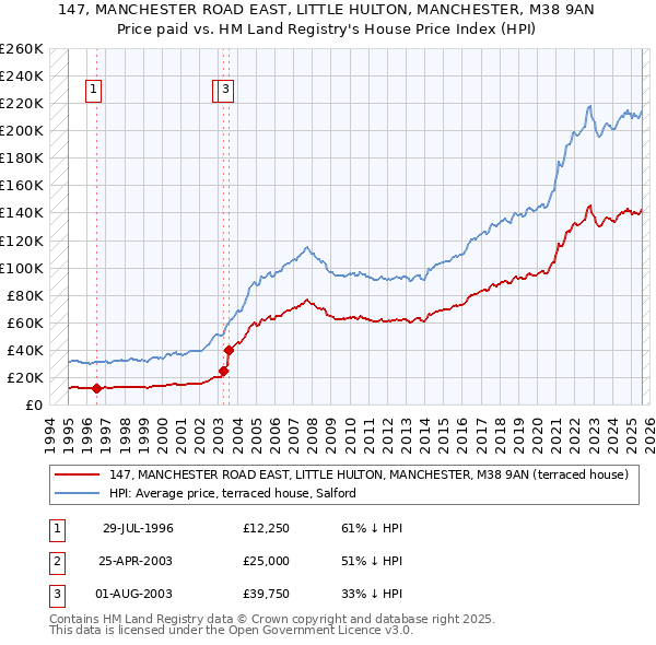 147, MANCHESTER ROAD EAST, LITTLE HULTON, MANCHESTER, M38 9AN: Price paid vs HM Land Registry's House Price Index