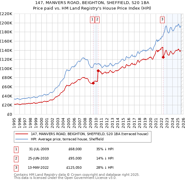 147, MANVERS ROAD, BEIGHTON, SHEFFIELD, S20 1BA: Price paid vs HM Land Registry's House Price Index