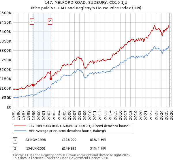 147, MELFORD ROAD, SUDBURY, CO10 1JU: Price paid vs HM Land Registry's House Price Index