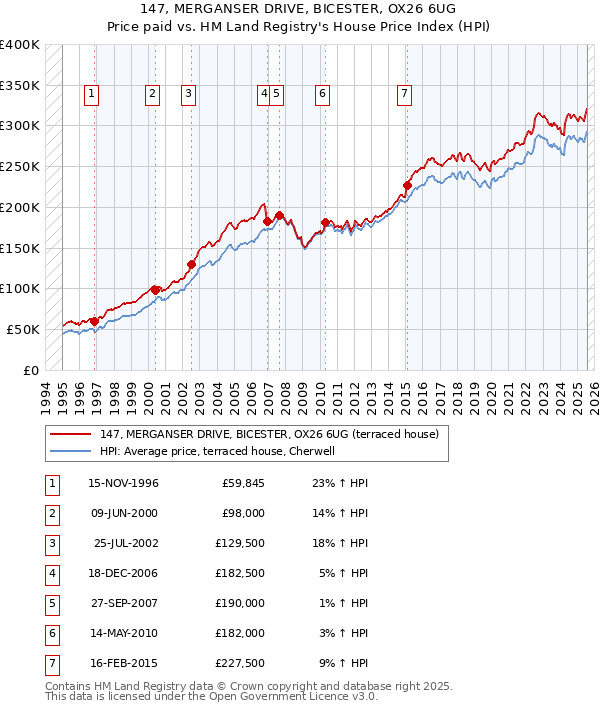 147, MERGANSER DRIVE, BICESTER, OX26 6UG: Price paid vs HM Land Registry's House Price Index