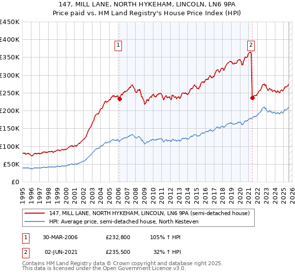 147, MILL LANE, NORTH HYKEHAM, LINCOLN, LN6 9PA: Price paid vs HM Land Registry's House Price Index