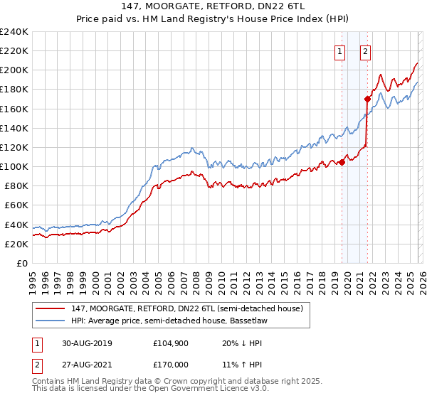 147, MOORGATE, RETFORD, DN22 6TL: Price paid vs HM Land Registry's House Price Index