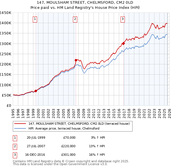 147, MOULSHAM STREET, CHELMSFORD, CM2 0LD: Price paid vs HM Land Registry's House Price Index