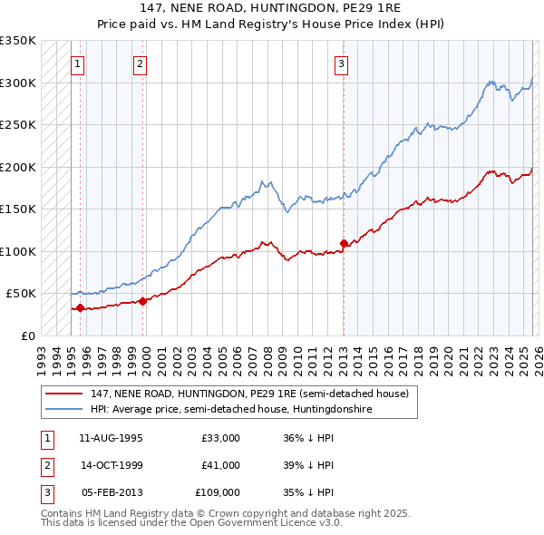 147, NENE ROAD, HUNTINGDON, PE29 1RE: Price paid vs HM Land Registry's House Price Index