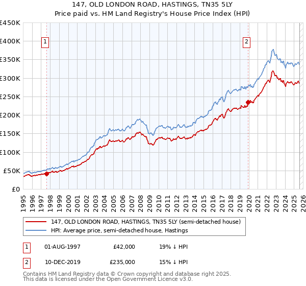 147, OLD LONDON ROAD, HASTINGS, TN35 5LY: Price paid vs HM Land Registry's House Price Index