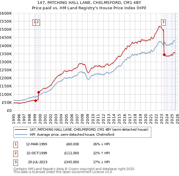 147, PATCHING HALL LANE, CHELMSFORD, CM1 4BY: Price paid vs HM Land Registry's House Price Index