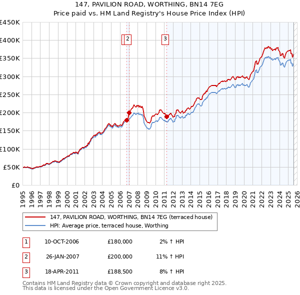 147, PAVILION ROAD, WORTHING, BN14 7EG: Price paid vs HM Land Registry's House Price Index