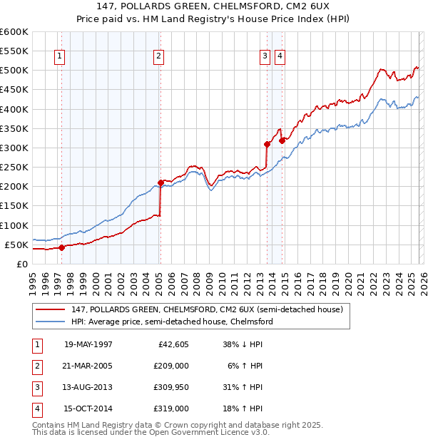 147, POLLARDS GREEN, CHELMSFORD, CM2 6UX: Price paid vs HM Land Registry's House Price Index