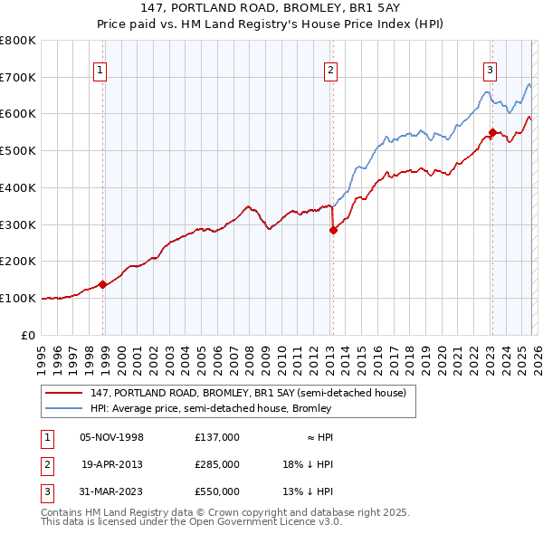147, PORTLAND ROAD, BROMLEY, BR1 5AY: Price paid vs HM Land Registry's House Price Index
