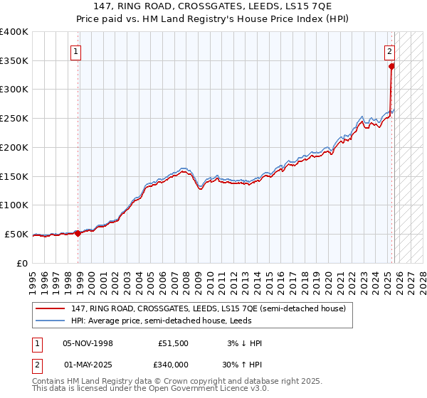 147, RING ROAD, CROSSGATES, LEEDS, LS15 7QE: Price paid vs HM Land Registry's House Price Index