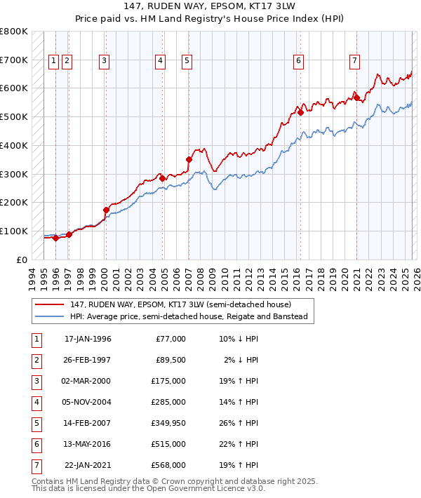 147, RUDEN WAY, EPSOM, KT17 3LW: Price paid vs HM Land Registry's House Price Index