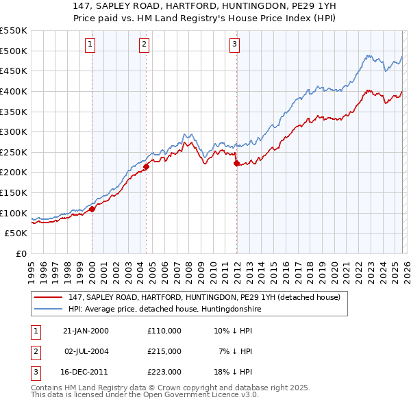 147, SAPLEY ROAD, HARTFORD, HUNTINGDON, PE29 1YH: Price paid vs HM Land Registry's House Price Index
