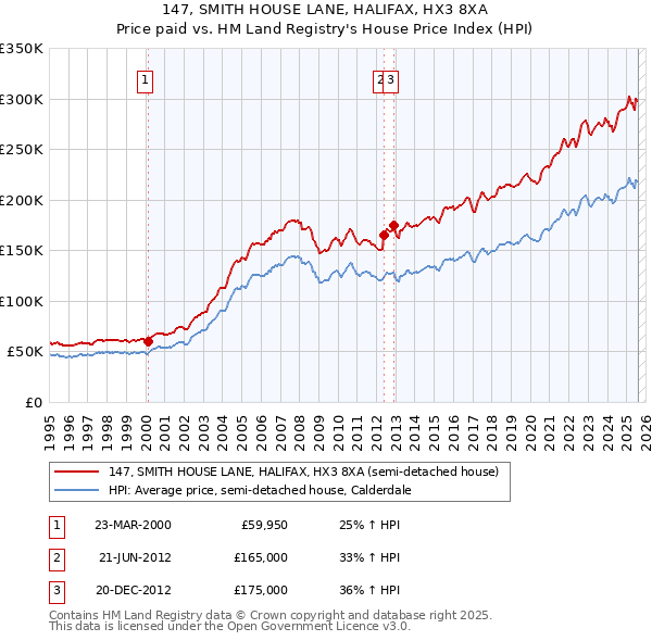147, SMITH HOUSE LANE, HALIFAX, HX3 8XA: Price paid vs HM Land Registry's House Price Index