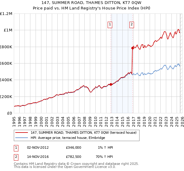 147, SUMMER ROAD, THAMES DITTON, KT7 0QW: Price paid vs HM Land Registry's House Price Index