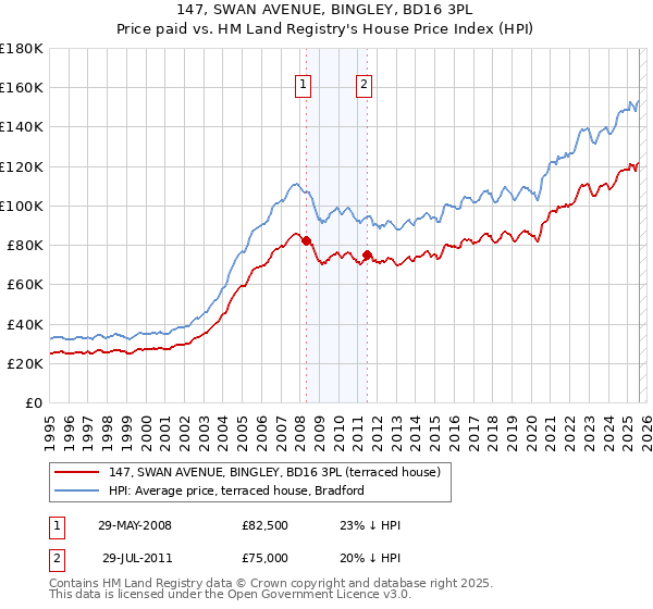 147, SWAN AVENUE, BINGLEY, BD16 3PL: Price paid vs HM Land Registry's House Price Index