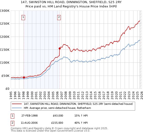 147, SWINSTON HILL ROAD, DINNINGTON, SHEFFIELD, S25 2RY: Price paid vs HM Land Registry's House Price Index