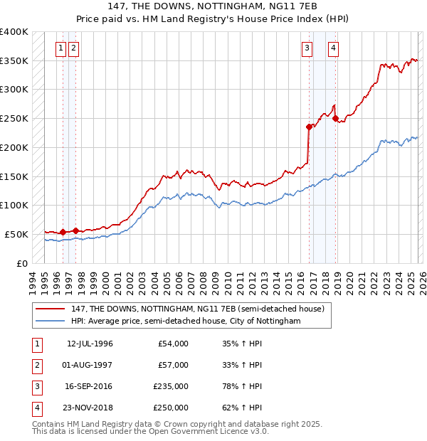 147, THE DOWNS, NOTTINGHAM, NG11 7EB: Price paid vs HM Land Registry's House Price Index