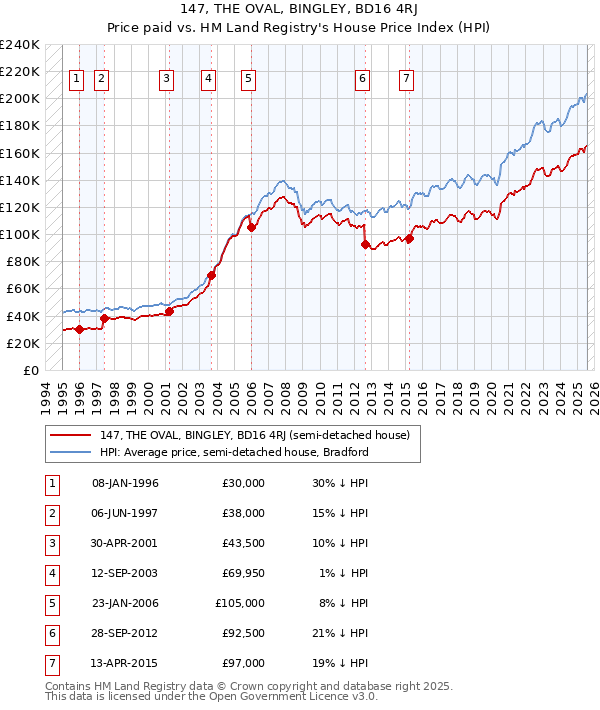 147, THE OVAL, BINGLEY, BD16 4RJ: Price paid vs HM Land Registry's House Price Index