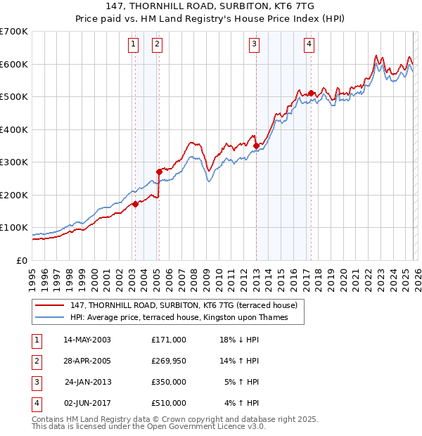 147, THORNHILL ROAD, SURBITON, KT6 7TG: Price paid vs HM Land Registry's House Price Index