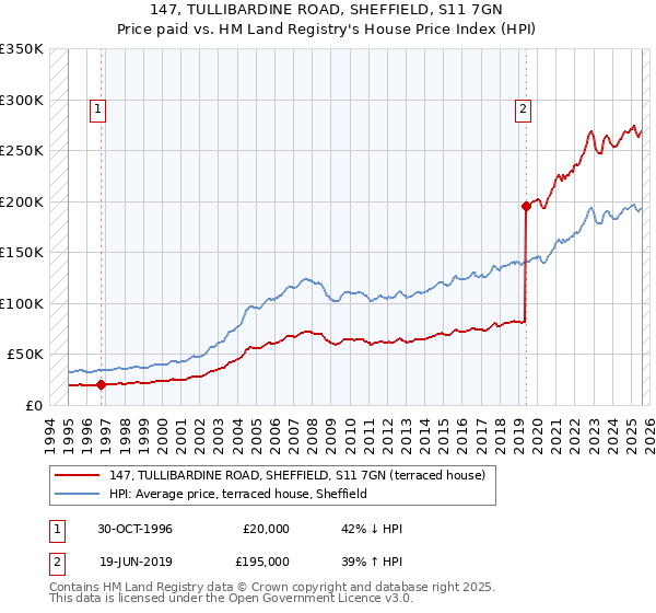 147, TULLIBARDINE ROAD, SHEFFIELD, S11 7GN: Price paid vs HM Land Registry's House Price Index