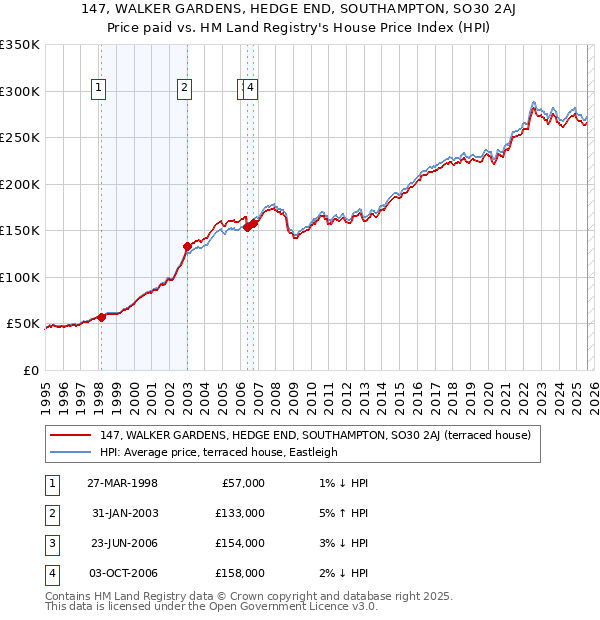 147, WALKER GARDENS, HEDGE END, SOUTHAMPTON, SO30 2AJ: Price paid vs HM Land Registry's House Price Index