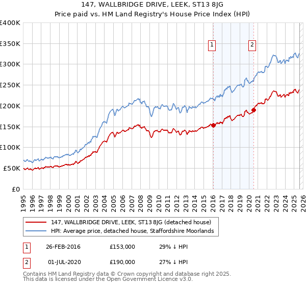 147, WALLBRIDGE DRIVE, LEEK, ST13 8JG: Price paid vs HM Land Registry's House Price Index
