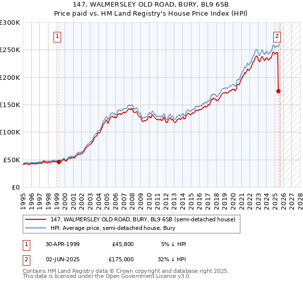 147, WALMERSLEY OLD ROAD, BURY, BL9 6SB: Price paid vs HM Land Registry's House Price Index