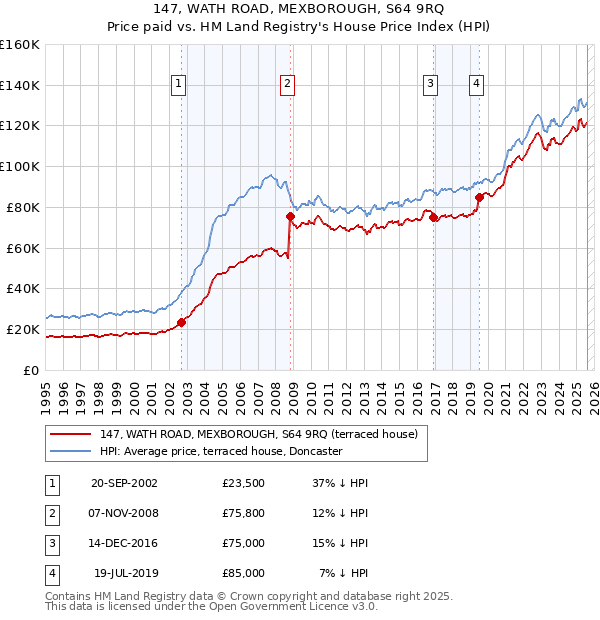 147, WATH ROAD, MEXBOROUGH, S64 9RQ: Price paid vs HM Land Registry's House Price Index