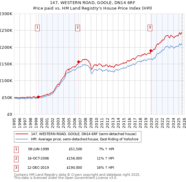 147, WESTERN ROAD, GOOLE, DN14 6RF: Price paid vs HM Land Registry's House Price Index